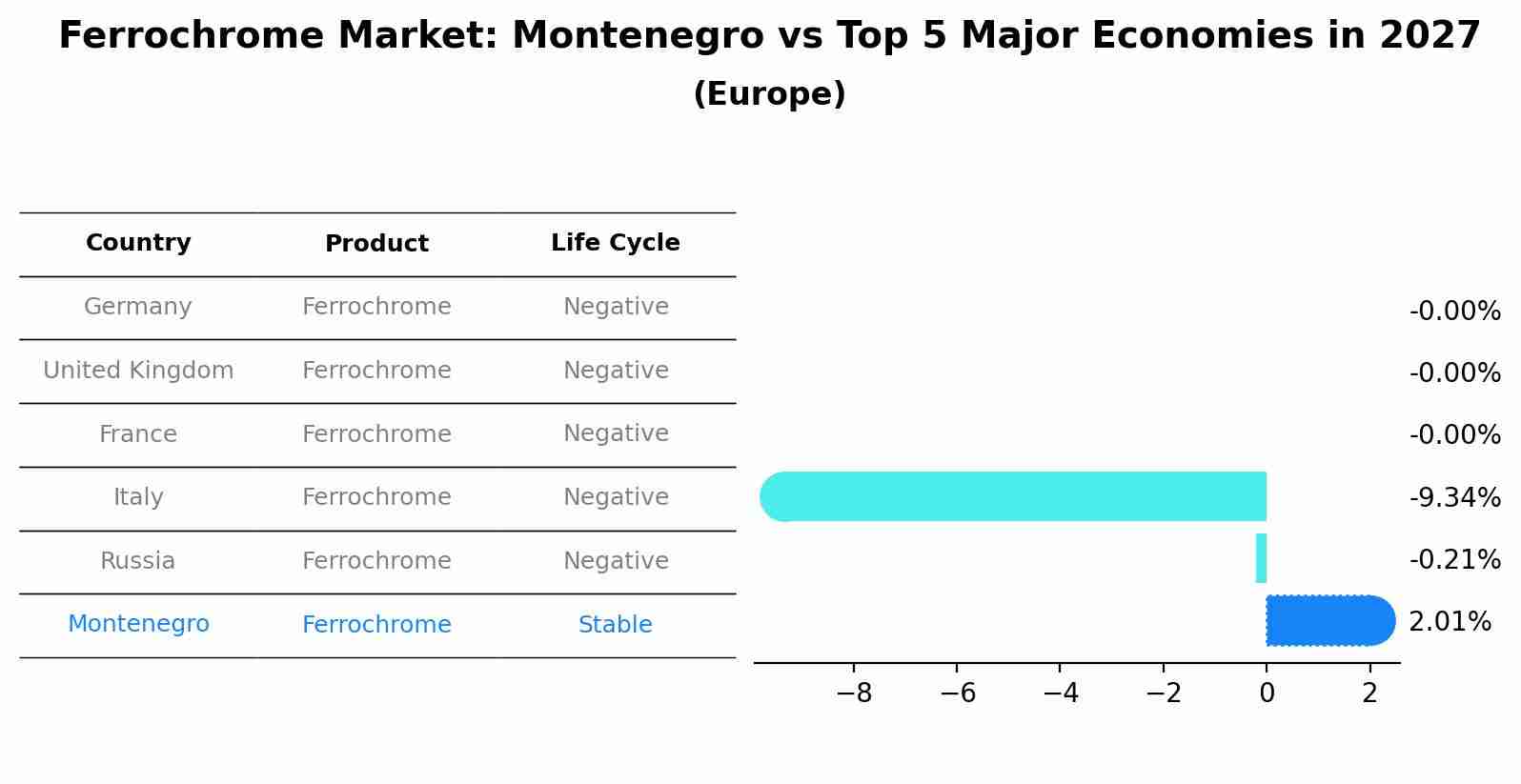 Ferrochrome Market: Montenegro vs Top 5 Major Economies in 2027 (Europe)