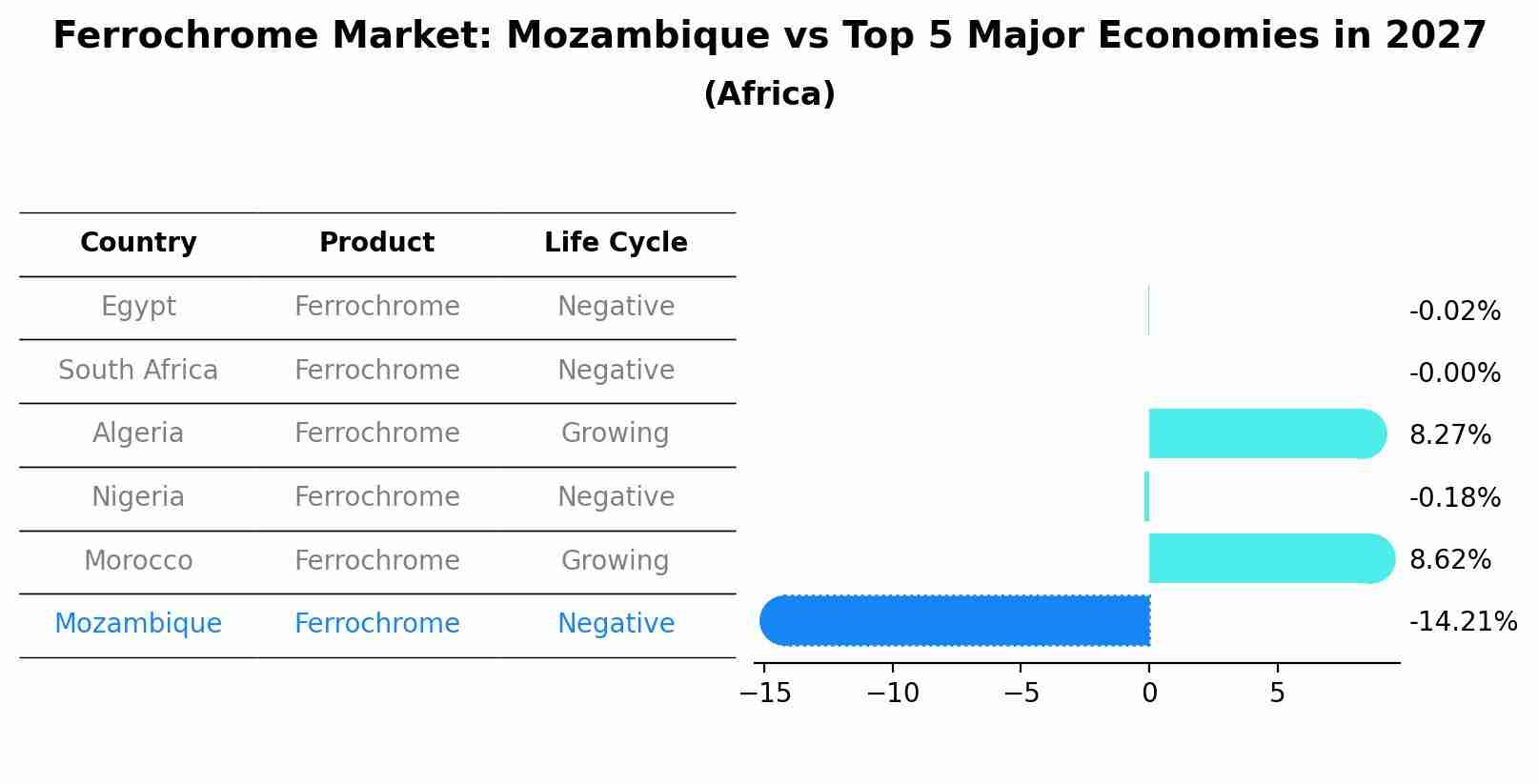 Ferrochrome Market: Mozambique vs Top 5 Major Economies in 2027 (Africa)