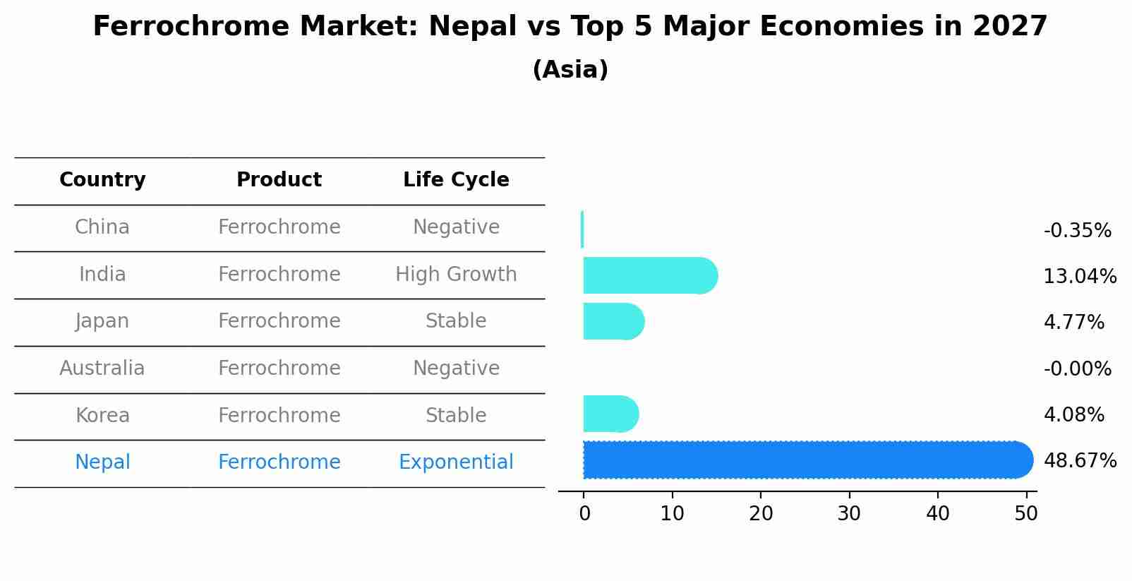 Ferrochrome Market: Nepal vs Top 5 Major Economies in 2027 (Asia)
