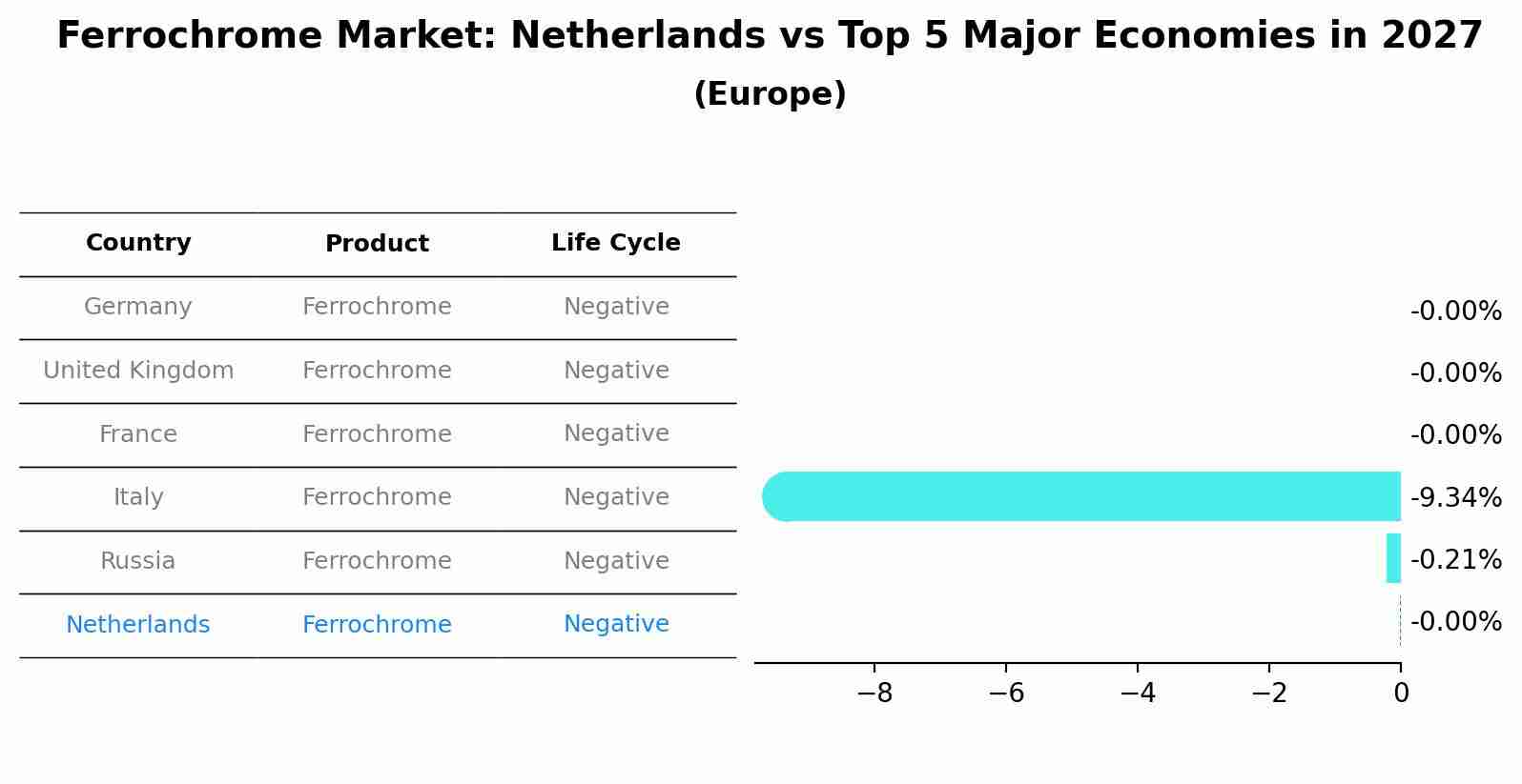 Ferrochrome Market: Netherlands vs Top 5 Major Economies in 2027 (Europe)