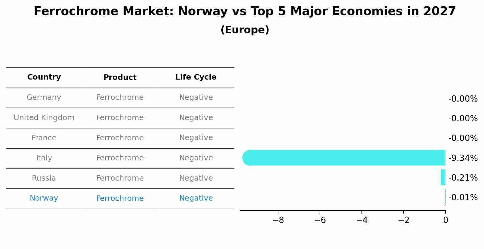 Ferrochrome Market: Norway vs Top 5 Major Economies in 2027 (Europe)