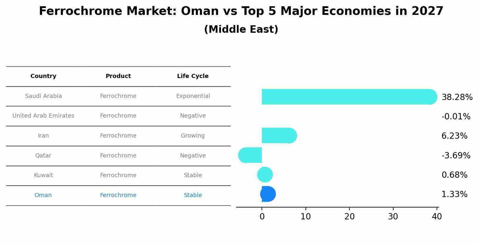 Ferrochrome Market: Oman vs Top 5 Major Economies in 2027 (Middle East)