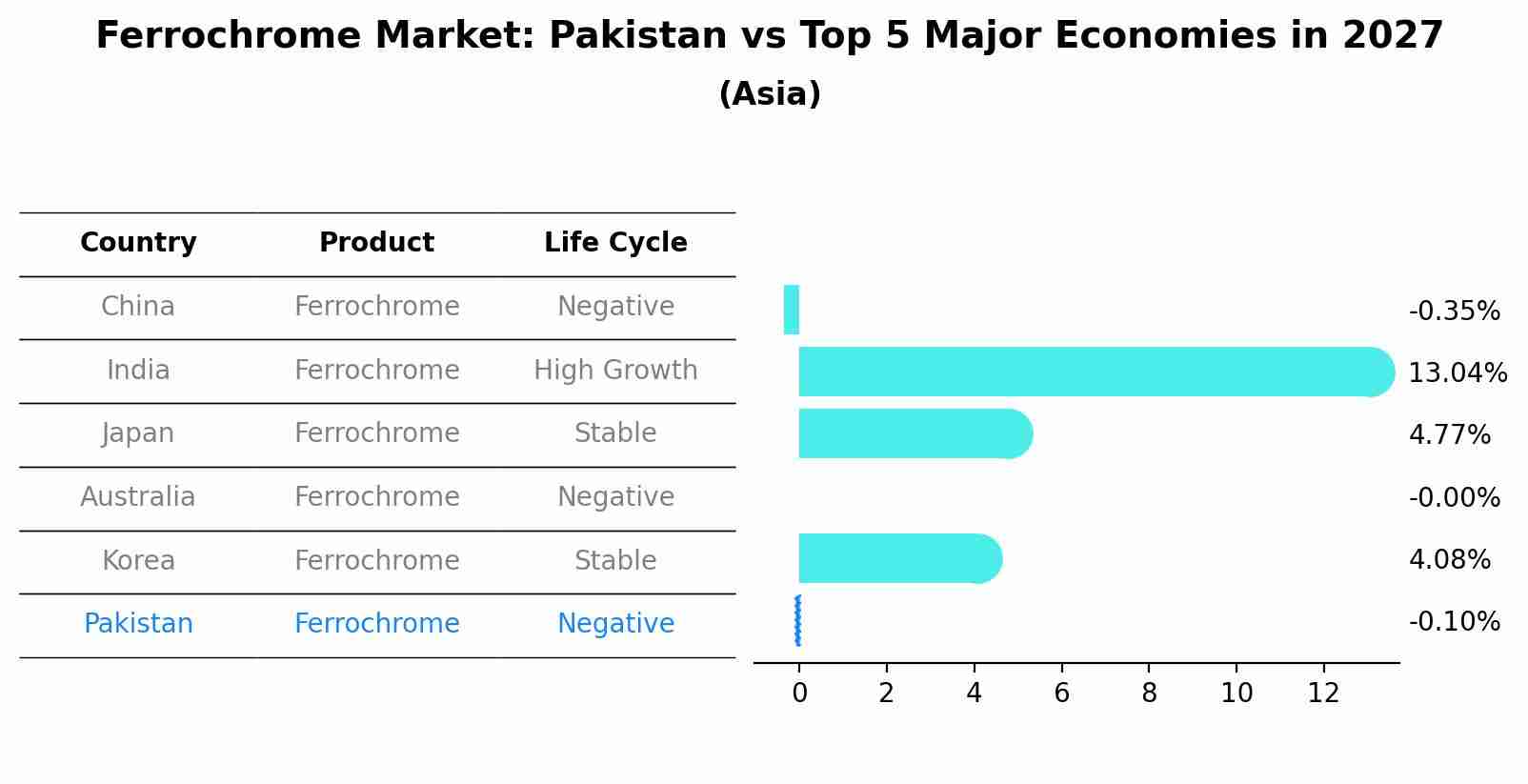 Ferrochrome Market: Pakistan vs Top 5 Major Economies in 2027 (Asia)