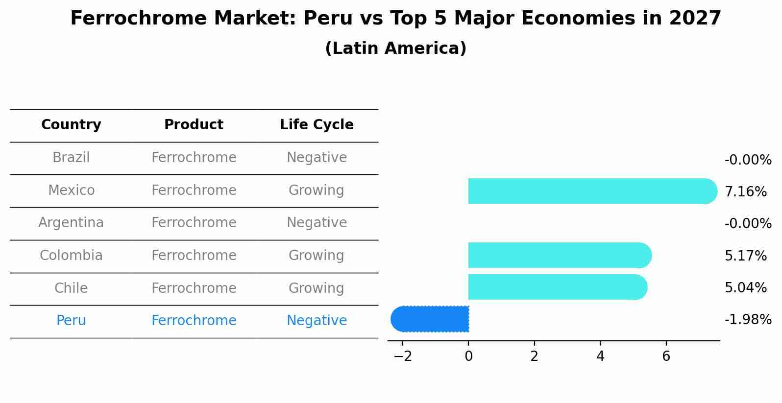 Ferrochrome Market: Peru vs Top 5 Major Economies in 2027 (Latin America)
