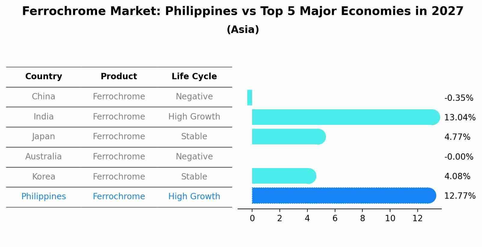 Ferrochrome Market: Philippines vs Top 5 Major Economies in 2027 (Asia)