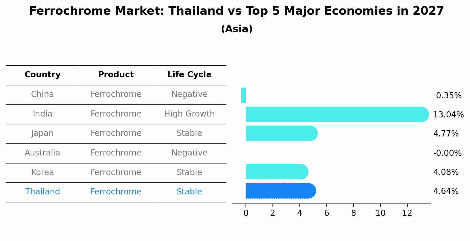 Ferrochrome Market: Thailand vs Top 5 Major Economies in 2027 (Asia)