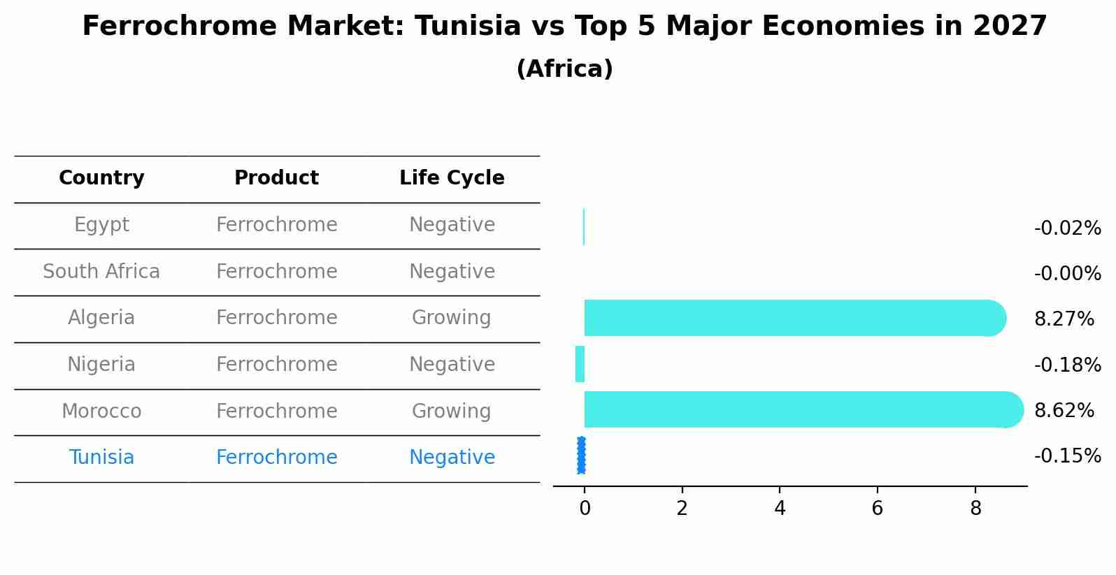 Ferrochrome Market: Tunisia vs Top 5 Major Economies in 2027 (Africa)
