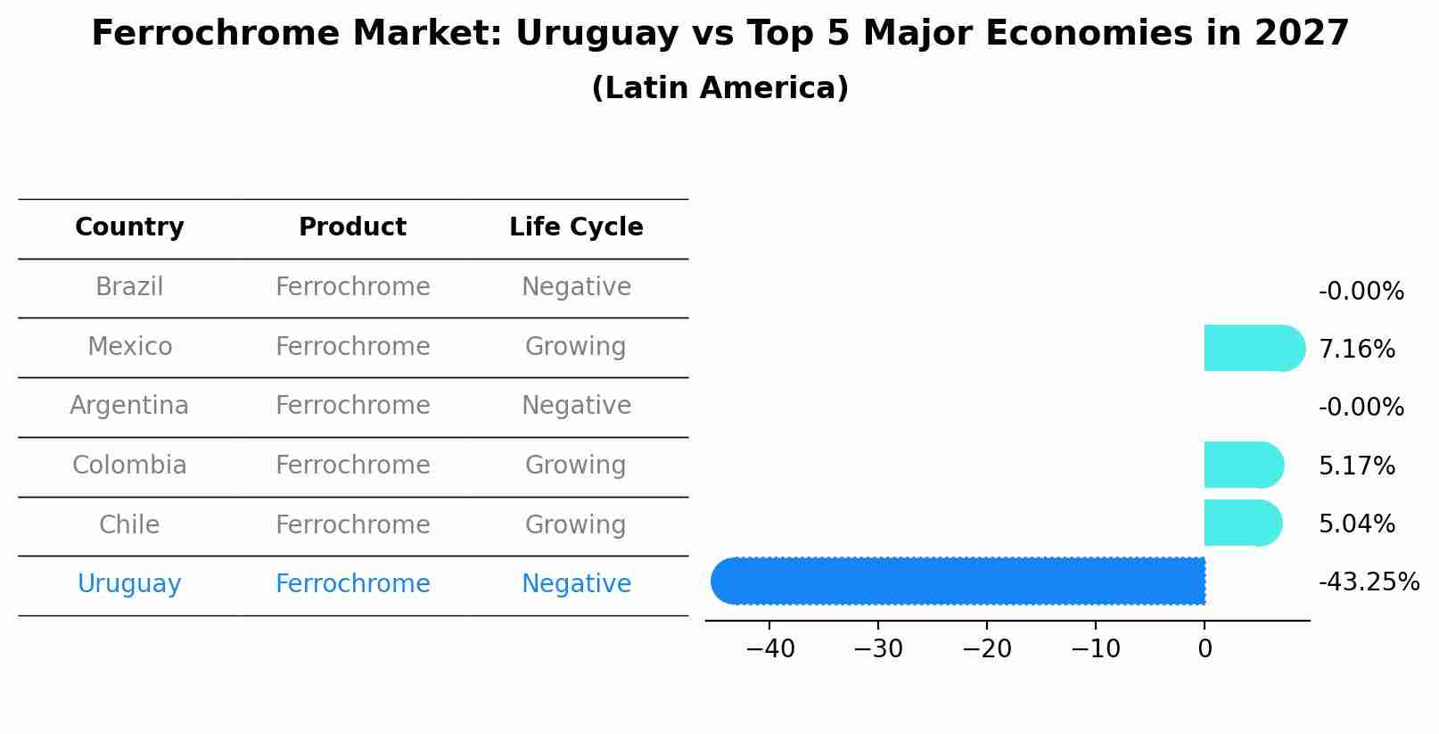 Ferrochrome Market: Uruguay vs Top 5 Major Economies in 2027 (Latin America)
