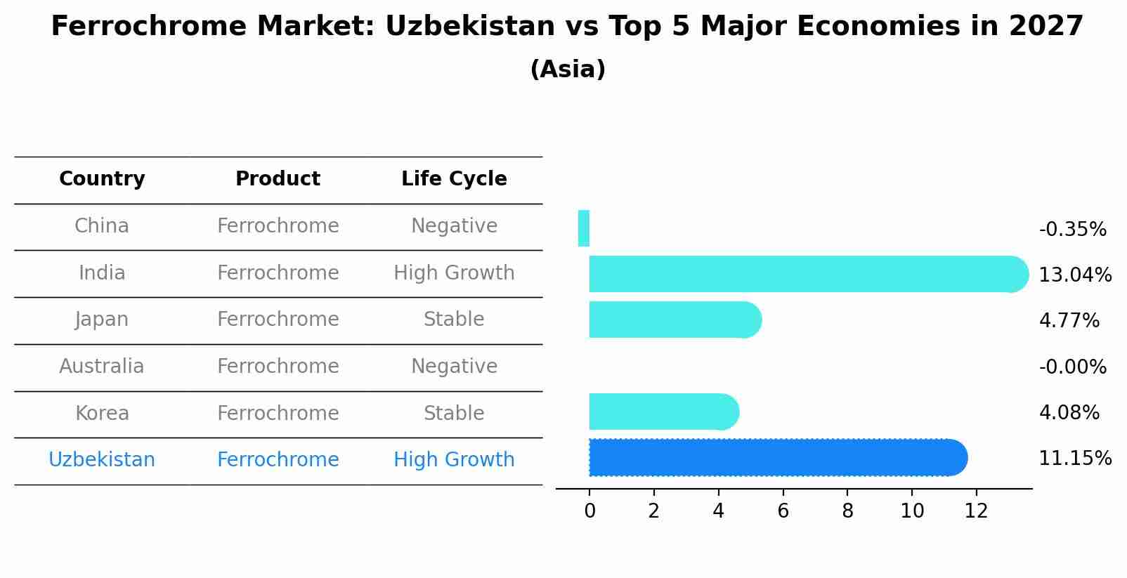 Ferrochrome Market: Uzbekistan vs Top 5 Major Economies in 2027 (Asia)