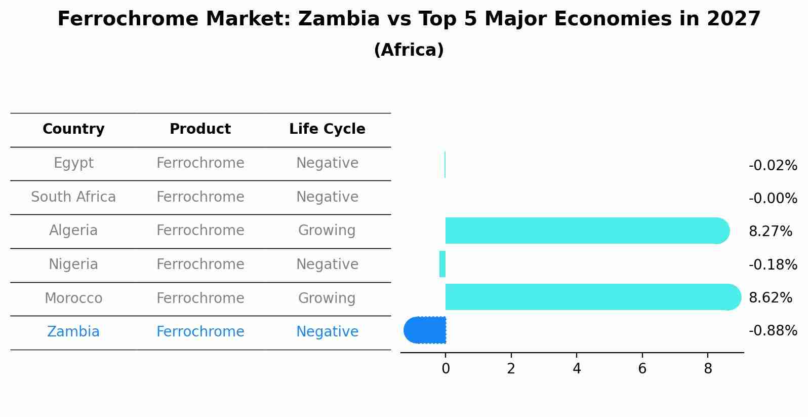 Ferrochrome Market: Zambia vs Top 5 Major Economies in 2027 (Africa)