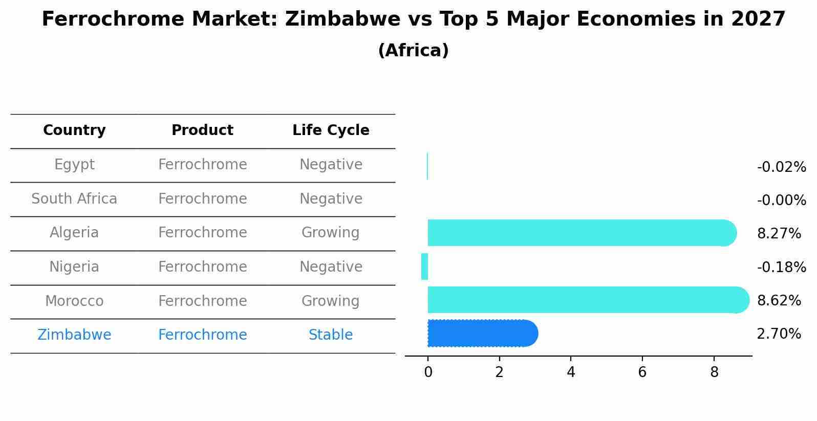 Ferrochrome Market: Zimbabwe vs Top 5 Major Economies in 2027 (Africa)