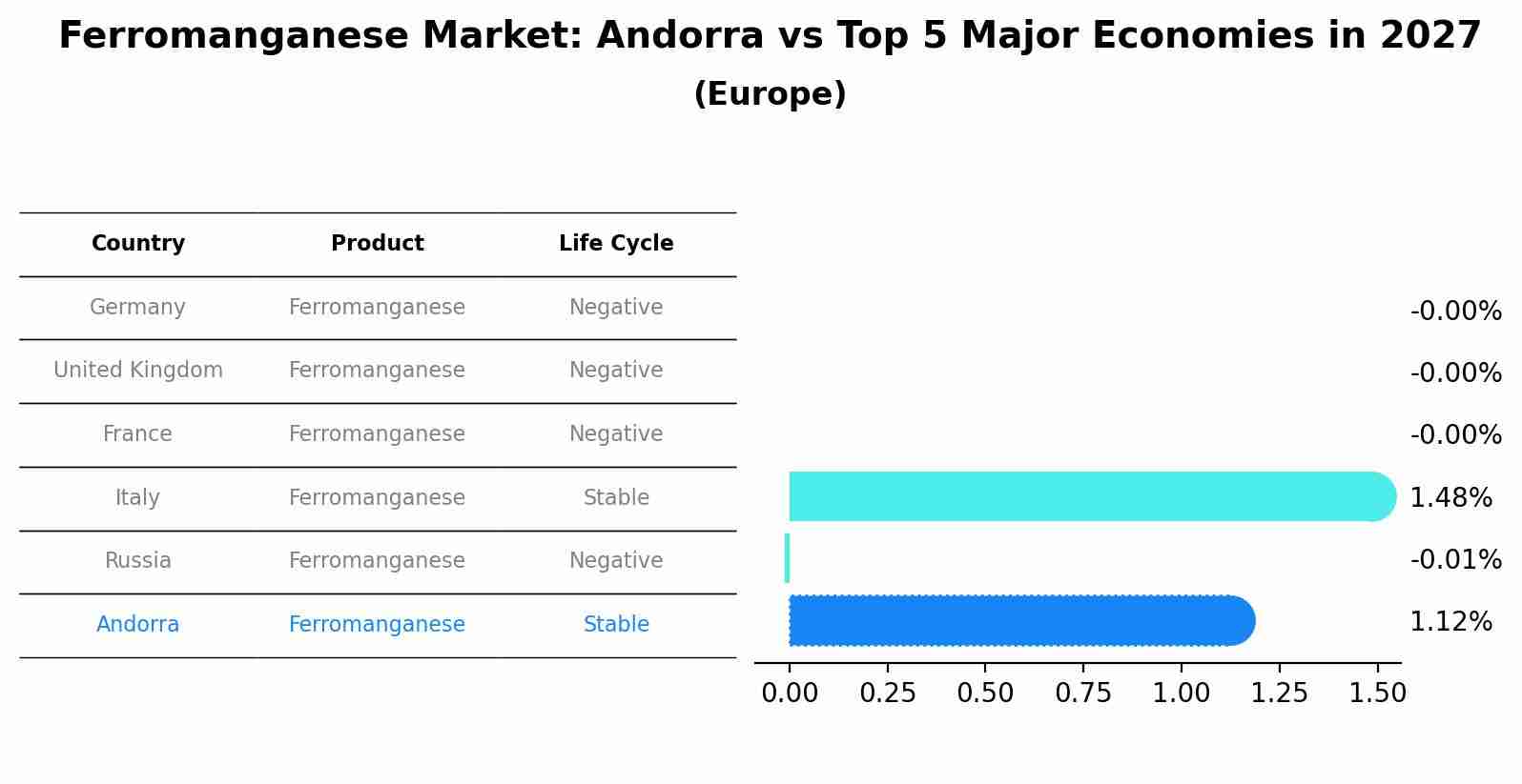 Ferromanganese Market: Andorra vs Top 5 Major Economies in 2027 (Europe)