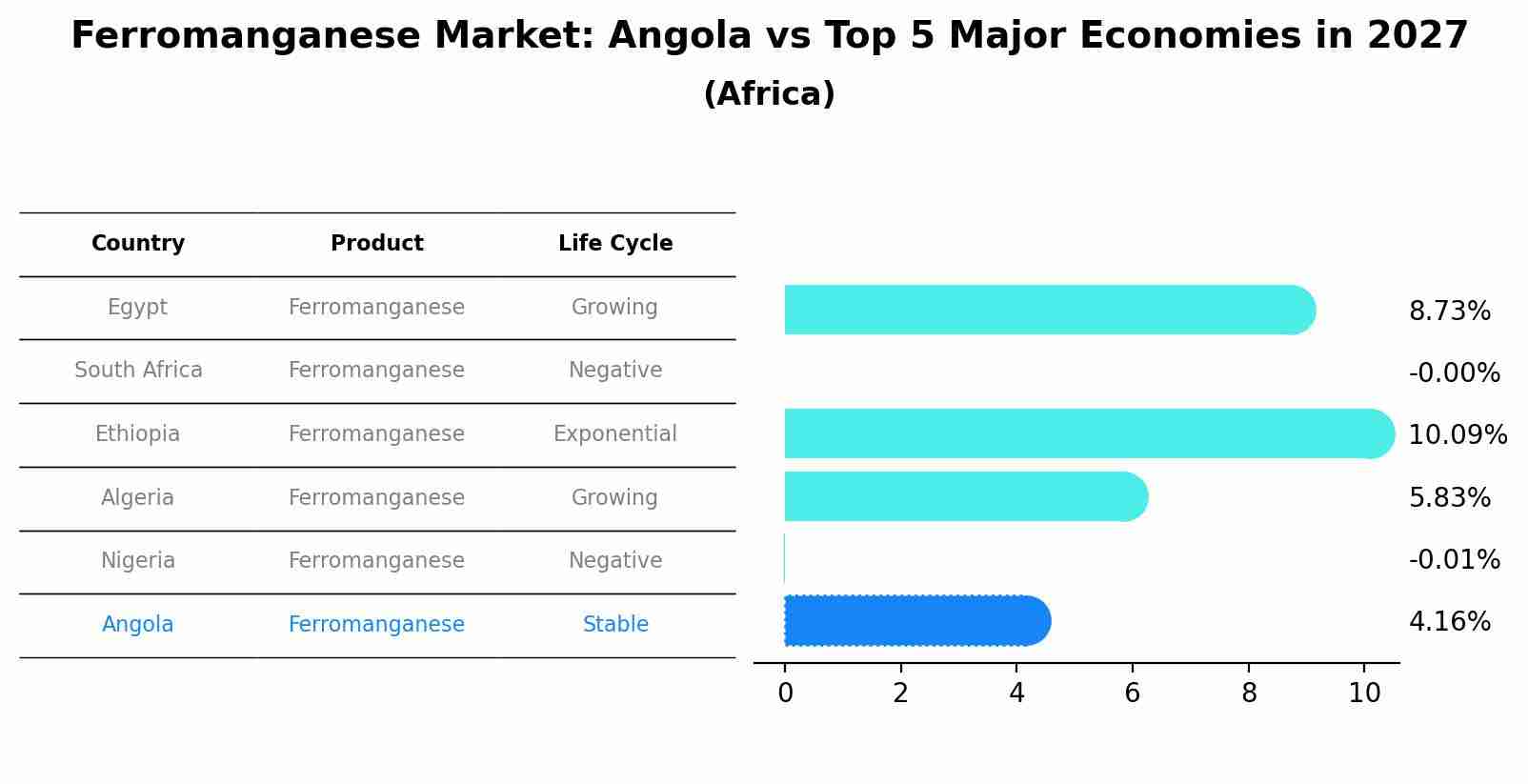 Ferromanganese Market: Angola vs Top 5 Major Economies in 2027 (Africa)