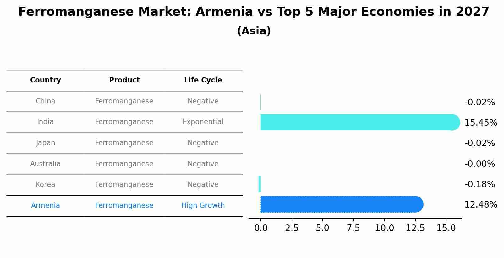 Ferromanganese Market: Armenia vs Top 5 Major Economies in 2027 (Asia)