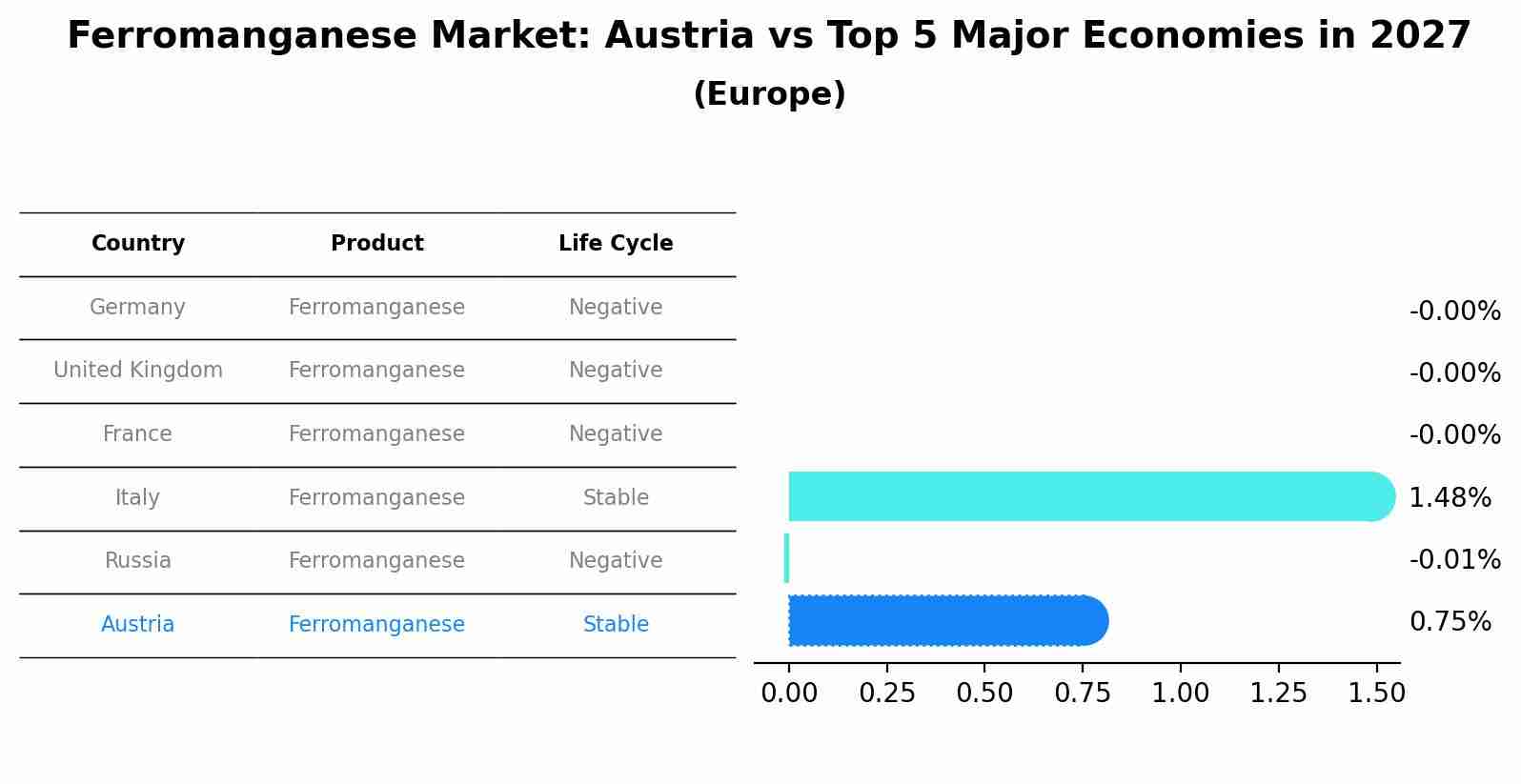 Ferromanganese Market: Austria vs Top 5 Major Economies in 2027 (Europe)