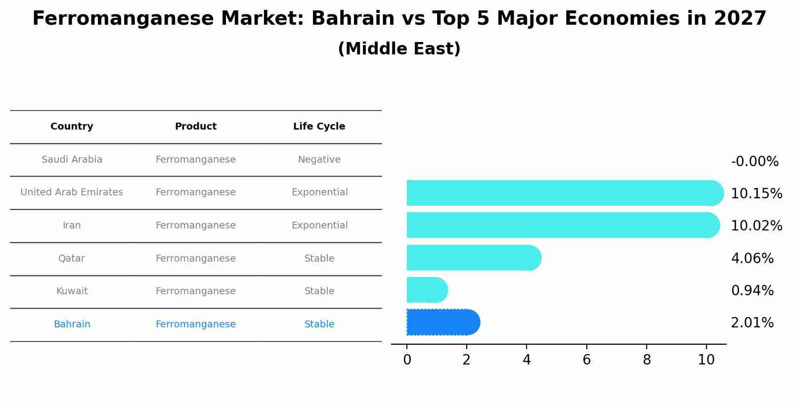 Ferromanganese Market: Bahrain vs Top 5 Major Economies in 2027 (Middle East)