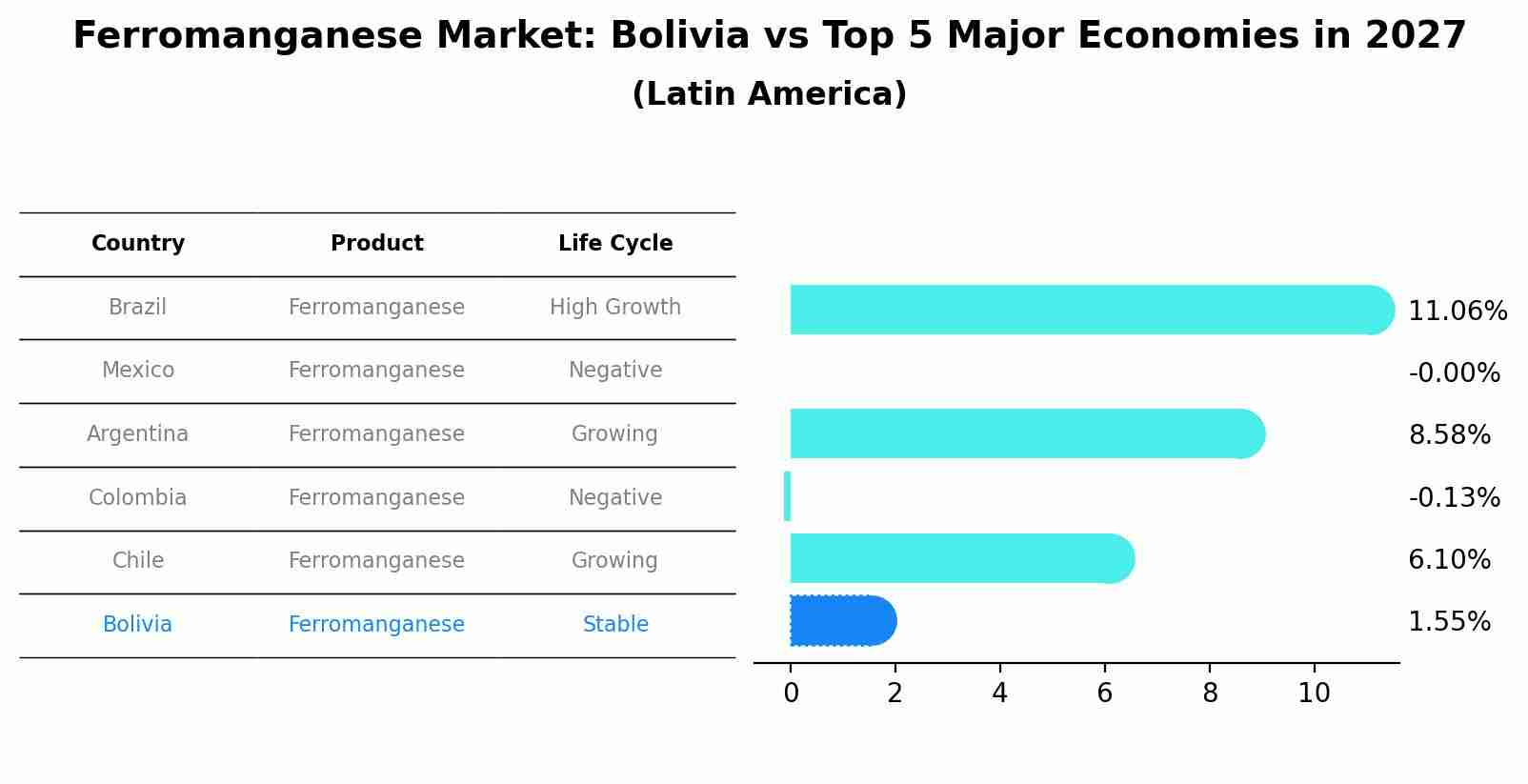 Ferromanganese Market: Bolivia vs Top 5 Major Economies in 2027 (Latin America)
