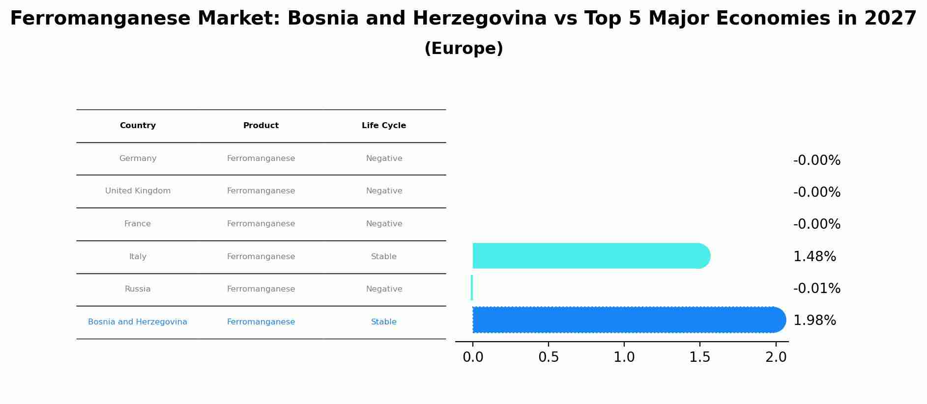 Ferromanganese Market: Bosnia and Herzegovina vs Top 5 Major Economies in 2027 (Europe)
