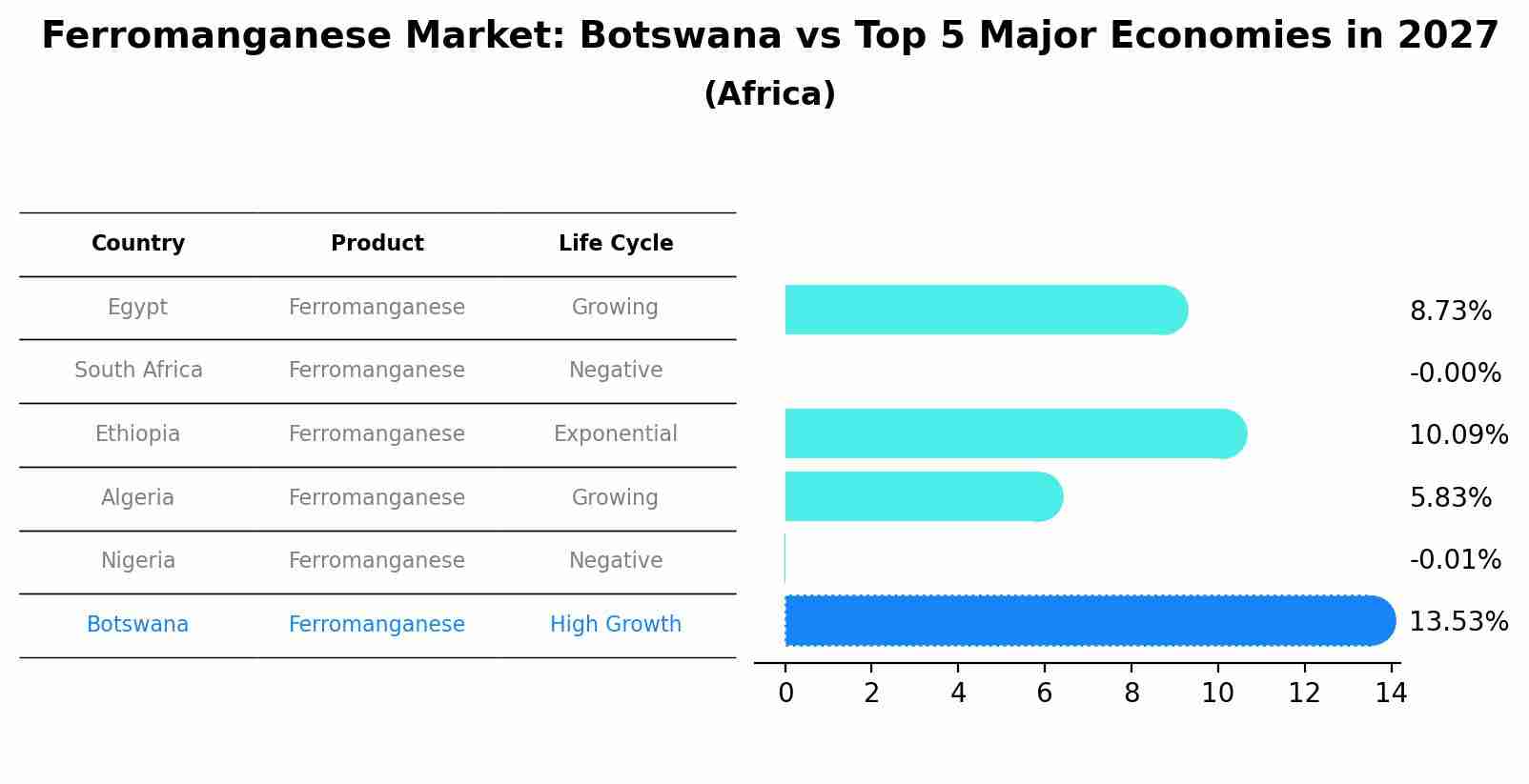 Ferromanganese Market: Botswana vs Top 5 Major Economies in 2027 (Africa)