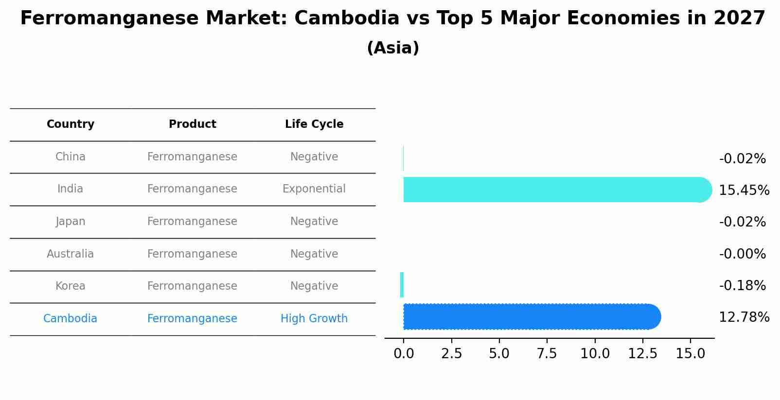 Ferromanganese Market: Cambodia vs Top 5 Major Economies in 2027 (Asia)
