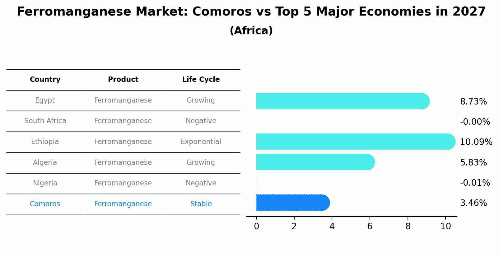 Ferromanganese Market: Comoros vs Top 5 Major Economies in 2027 (Africa)