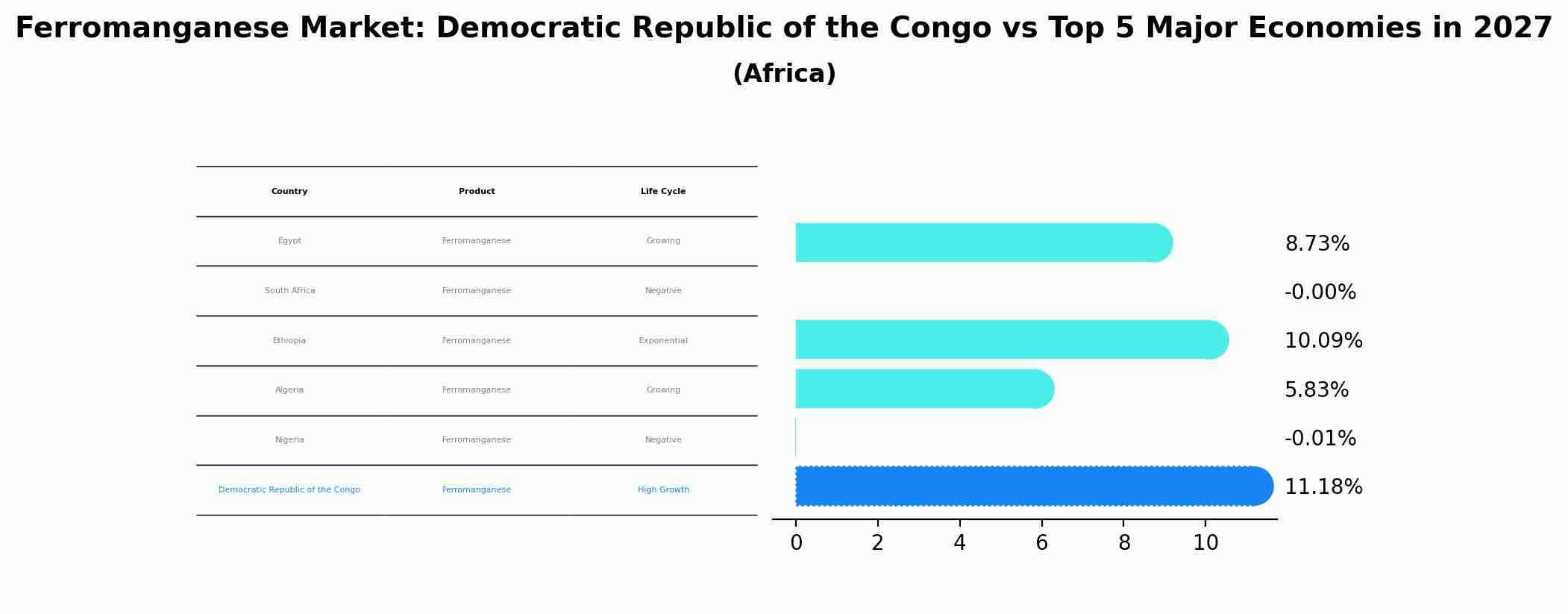 Ferromanganese Market: Democratic Republic of the Congo vs Top 5 Major Economies in 2027 (Africa)