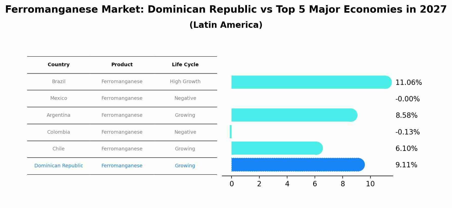 Ferromanganese Market: Dominican Republic vs Top 5 Major Economies in 2027 (Latin America)