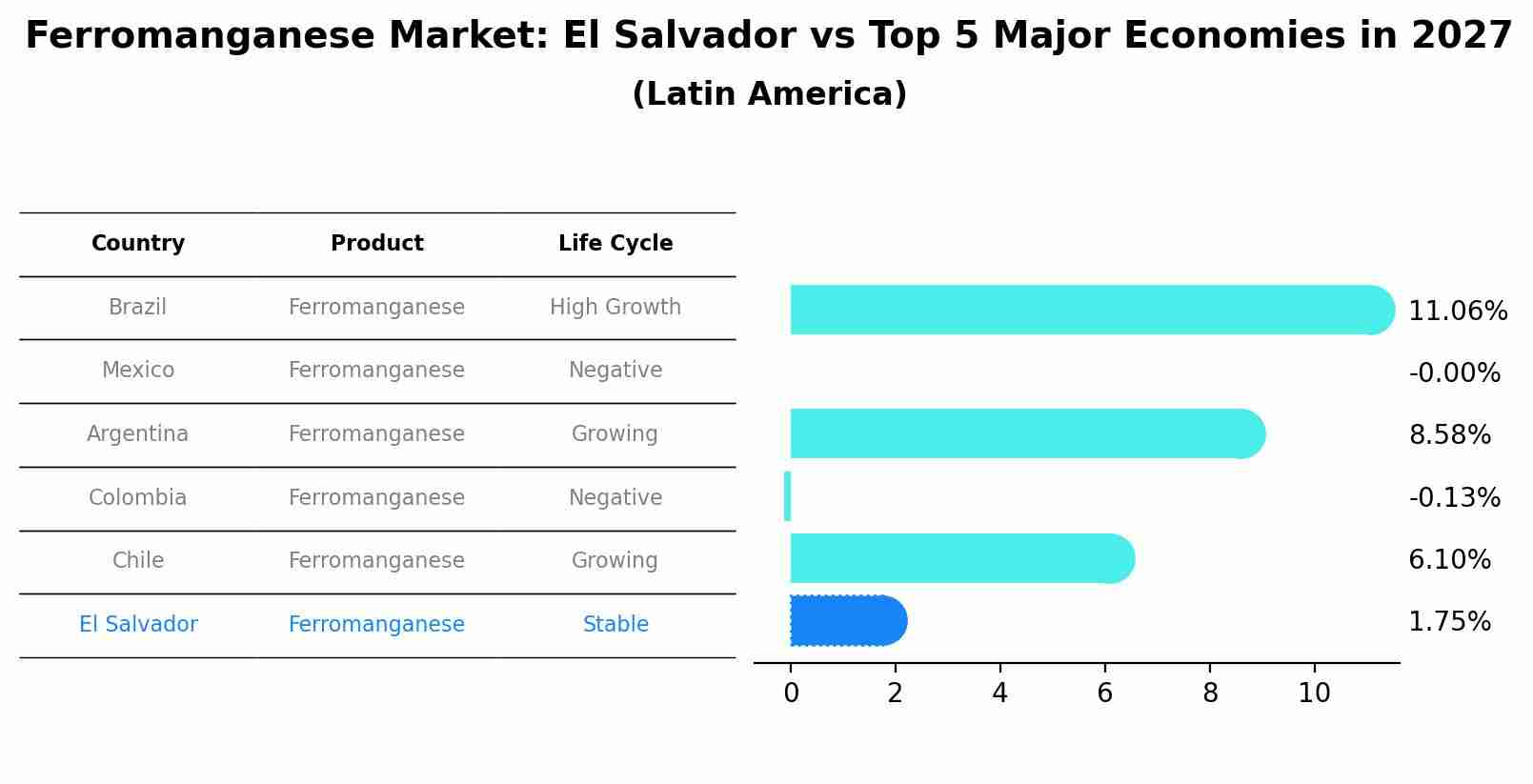 Ferromanganese Market: El Salvador vs Top 5 Major Economies in 2027 (Latin America)