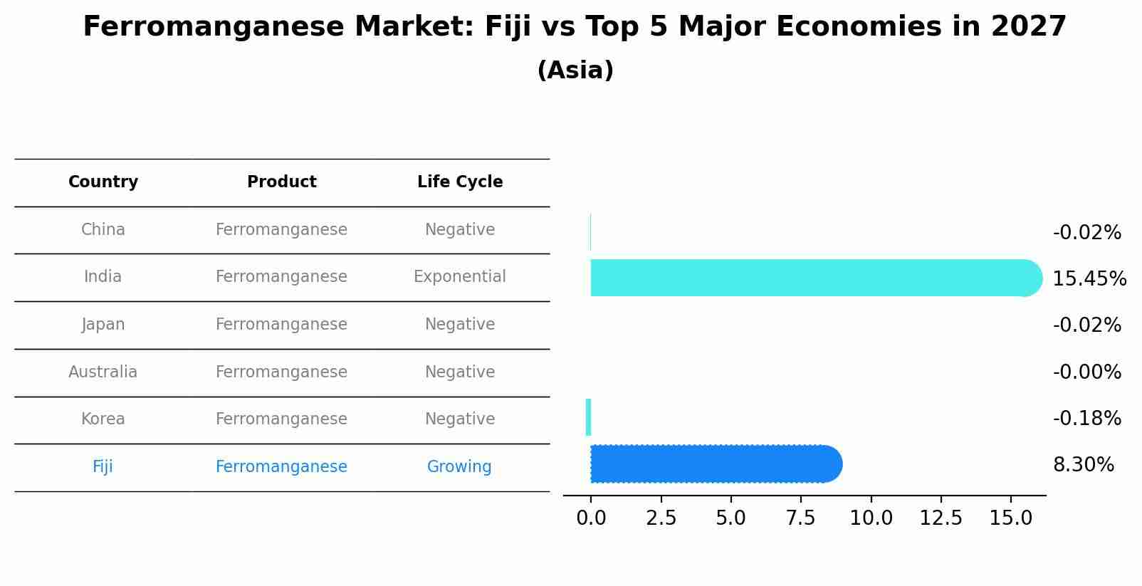 Ferromanganese Market: Fiji vs Top 5 Major Economies in 2027 (Asia)