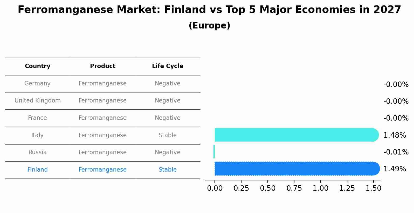 Ferromanganese Market: Finland vs Top 5 Major Economies in 2027 (Europe)