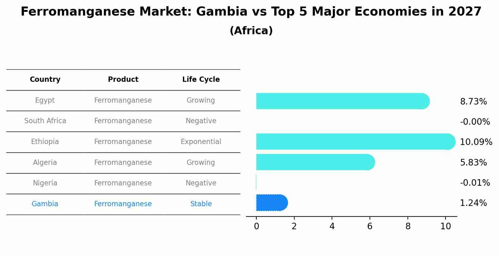 Ferromanganese Market: Gambia vs Top 5 Major Economies in 2027 (Africa)