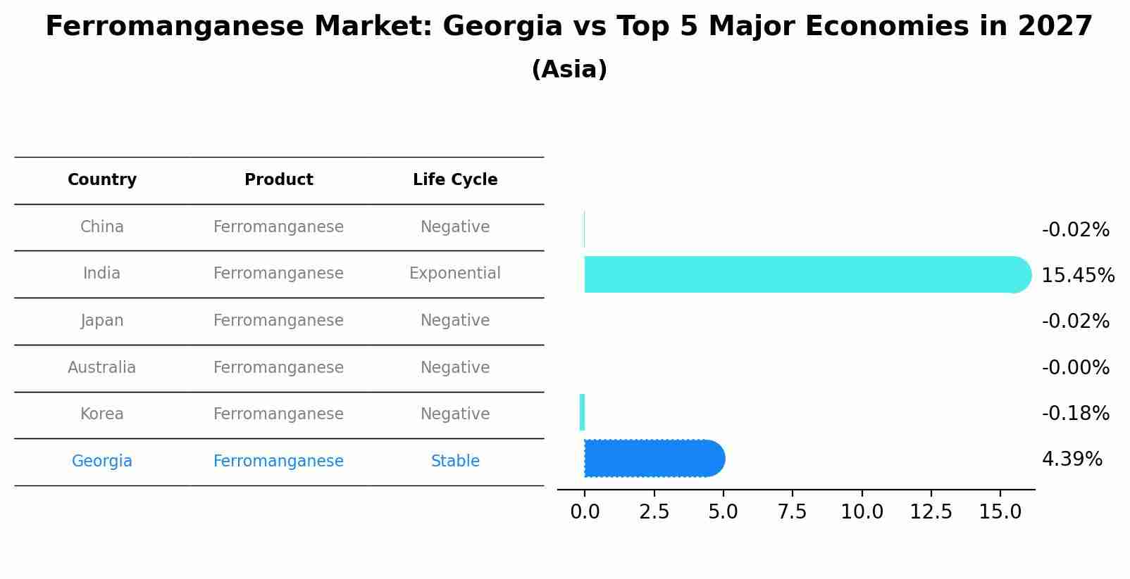 Ferromanganese Market: Georgia vs Top 5 Major Economies in 2027 (Asia)