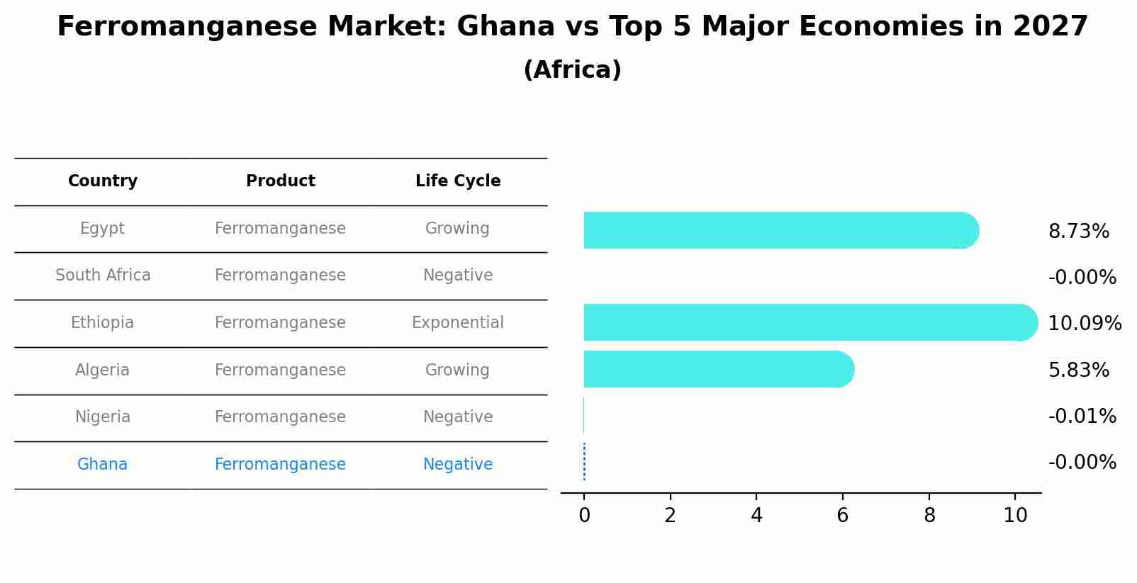 Ferromanganese Market: Ghana vs Top 5 Major Economies in 2027 (Africa)