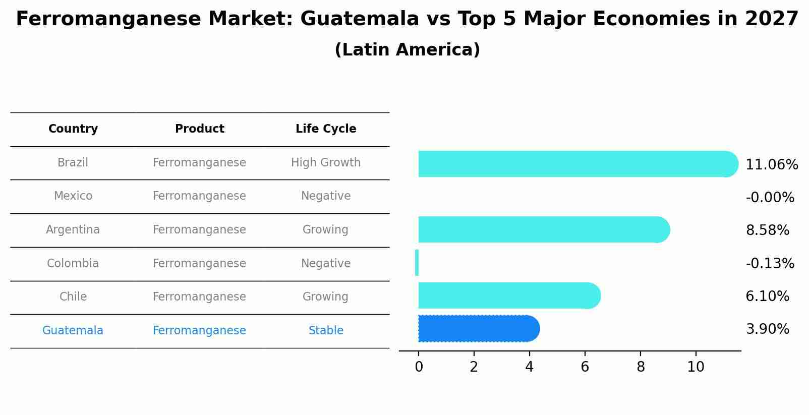 Ferromanganese Market: Guatemala vs Top 5 Major Economies in 2027 (Latin America)