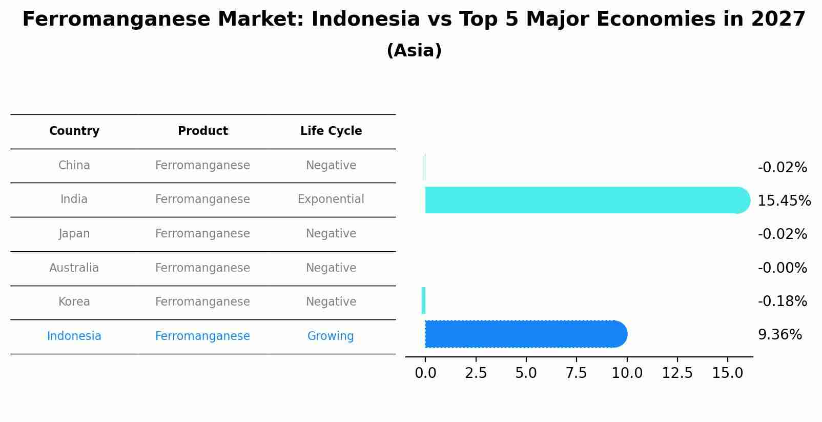Ferromanganese Market: Indonesia vs Top 5 Major Economies in 2027 (Asia)