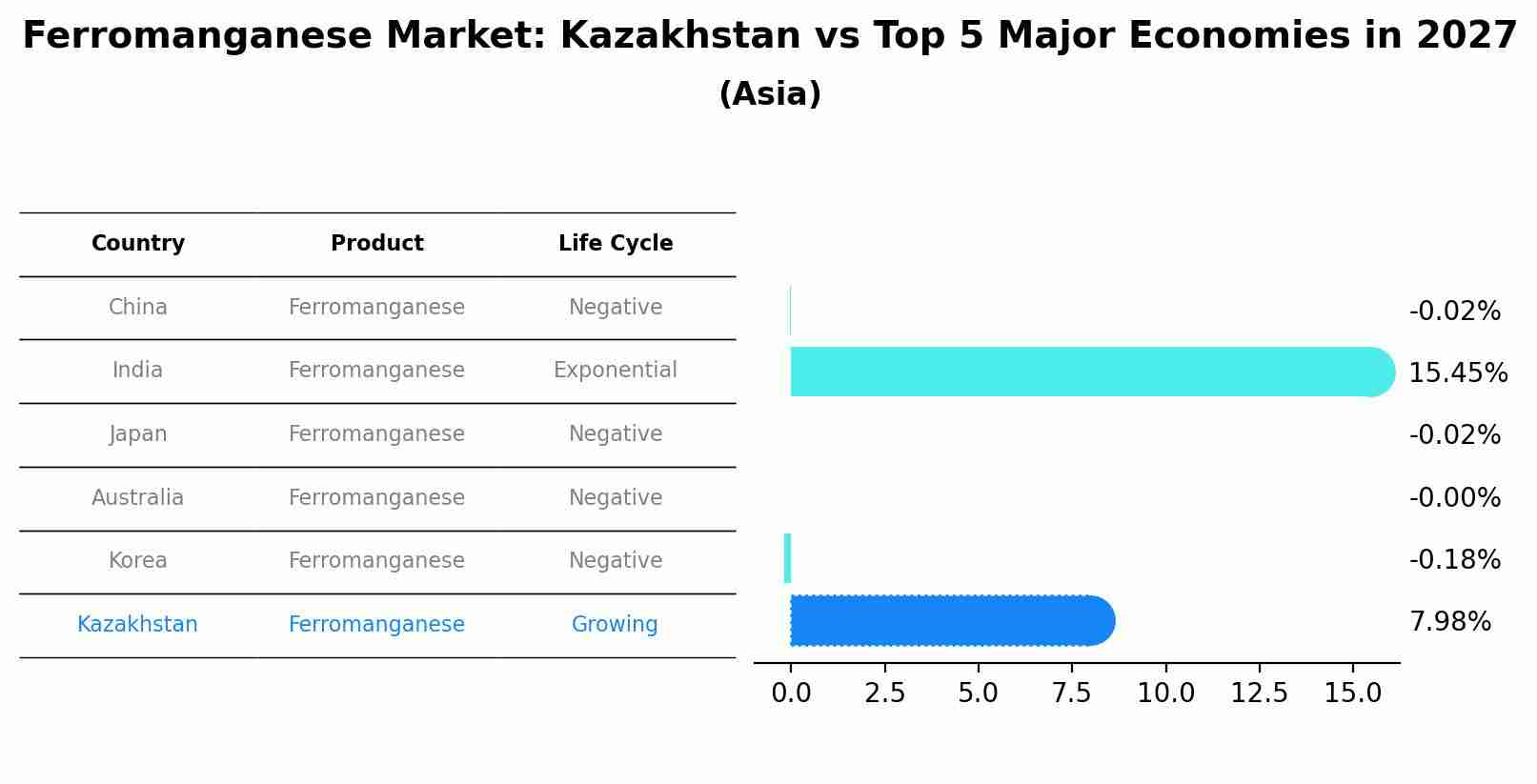 Ferromanganese Market: Kazakhstan vs Top 5 Major Economies in 2027 (Asia)