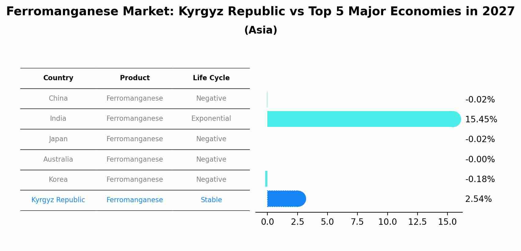 Ferromanganese Market: Kyrgyz Republic vs Top 5 Major Economies in 2027 (Asia)