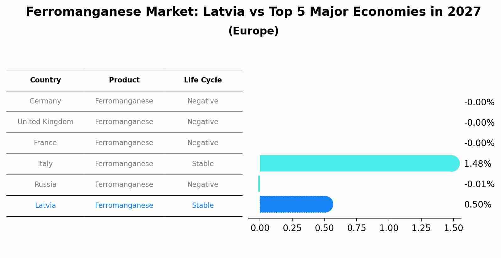 Ferromanganese Market: Latvia vs Top 5 Major Economies in 2027 (Europe)