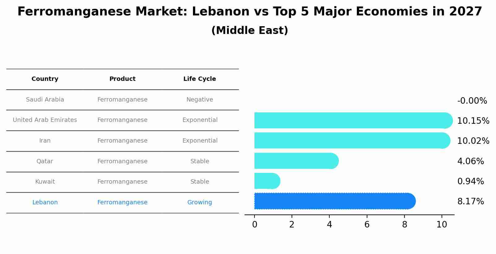 Ferromanganese Market: Lebanon vs Top 5 Major Economies in 2027 (Middle East)