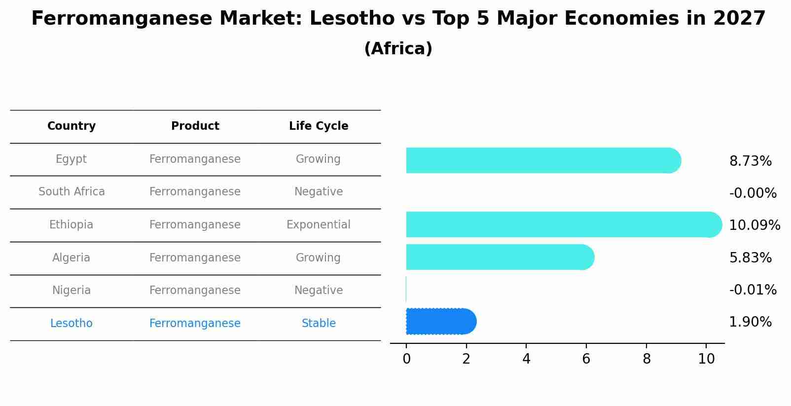 Ferromanganese Market: Lesotho vs Top 5 Major Economies in 2027 (Africa)