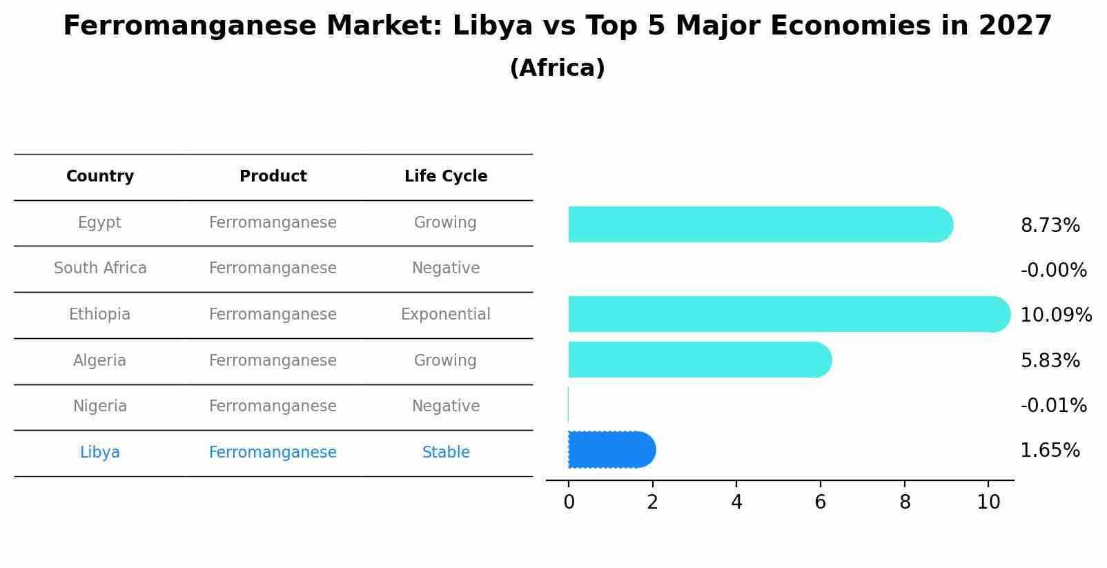 Ferromanganese Market: Libya vs Top 5 Major Economies in 2027 (Africa)