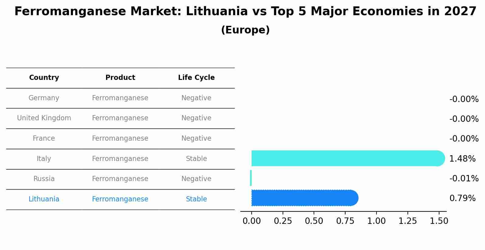 Ferromanganese Market: Lithuania vs Top 5 Major Economies in 2027 (Europe)