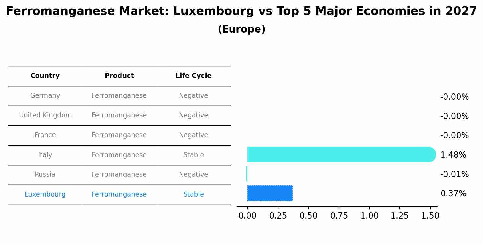 Ferromanganese Market: Luxembourg vs Top 5 Major Economies in 2027 (Europe)