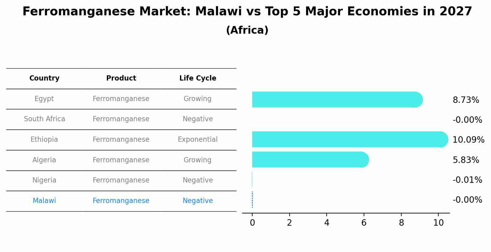 Ferromanganese Market: Malawi vs Top 5 Major Economies in 2027 (Africa)