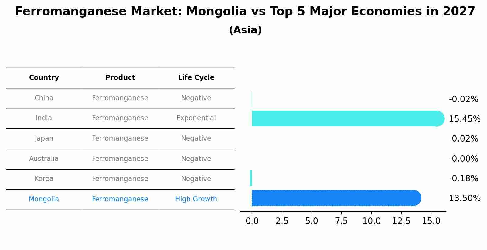 Ferromanganese Market: Mongolia vs Top 5 Major Economies in 2027 (Asia)