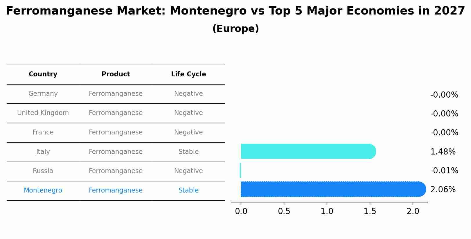 Ferromanganese Market: Montenegro vs Top 5 Major Economies in 2027 (Europe)