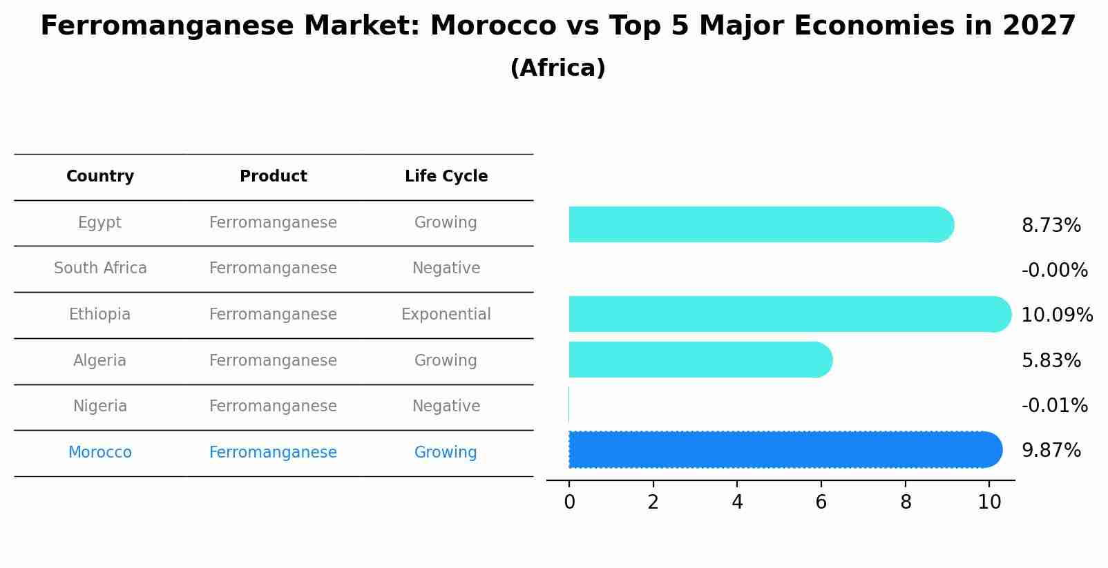 Ferromanganese Market: Morocco vs Top 5 Major Economies in 2027 (Africa)