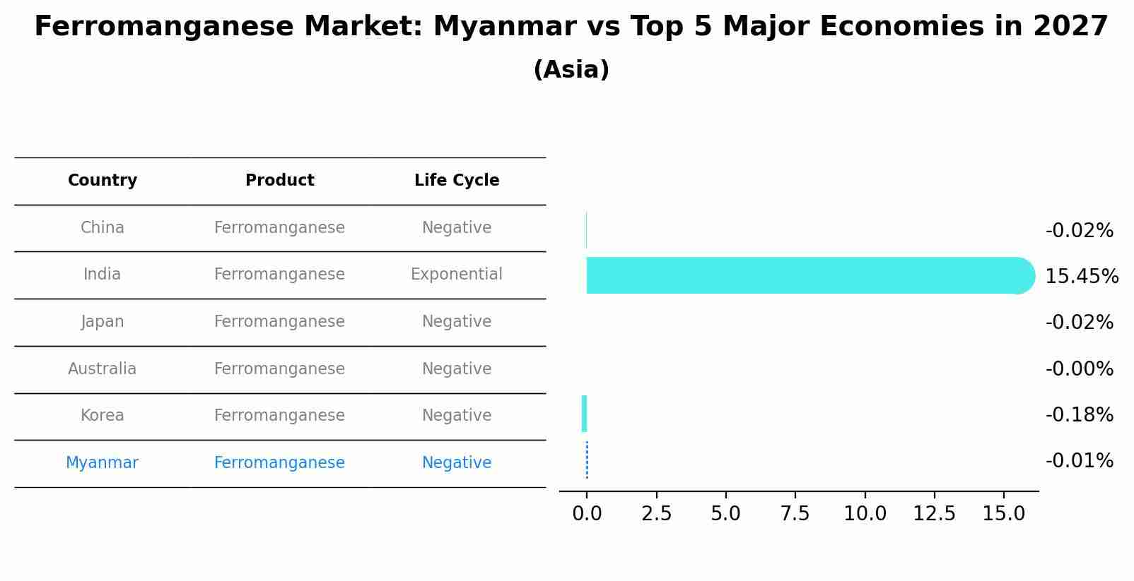 Ferromanganese Market: Myanmar vs Top 5 Major Economies in 2027 (Asia)