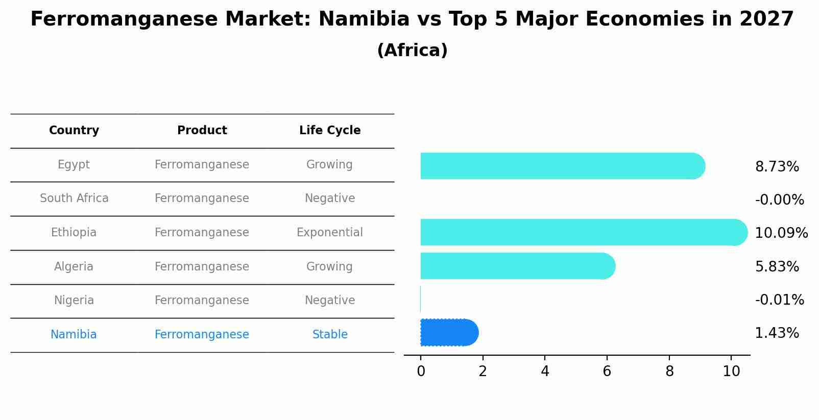 Ferromanganese Market: Namibia vs Top 5 Major Economies in 2027 (Africa)