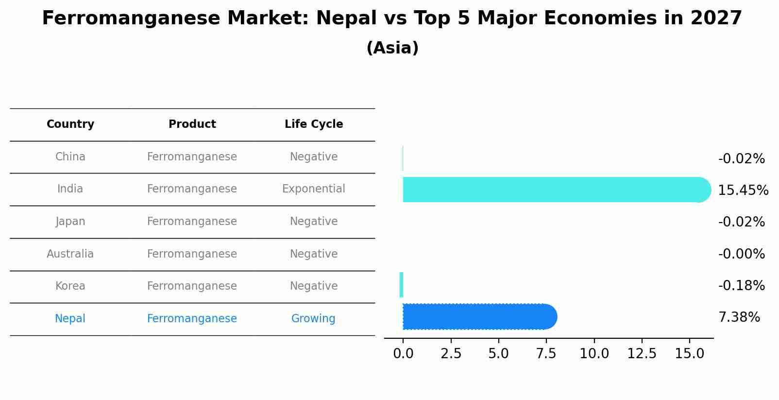 Ferromanganese Market: Nepal vs Top 5 Major Economies in 2027 (Asia)